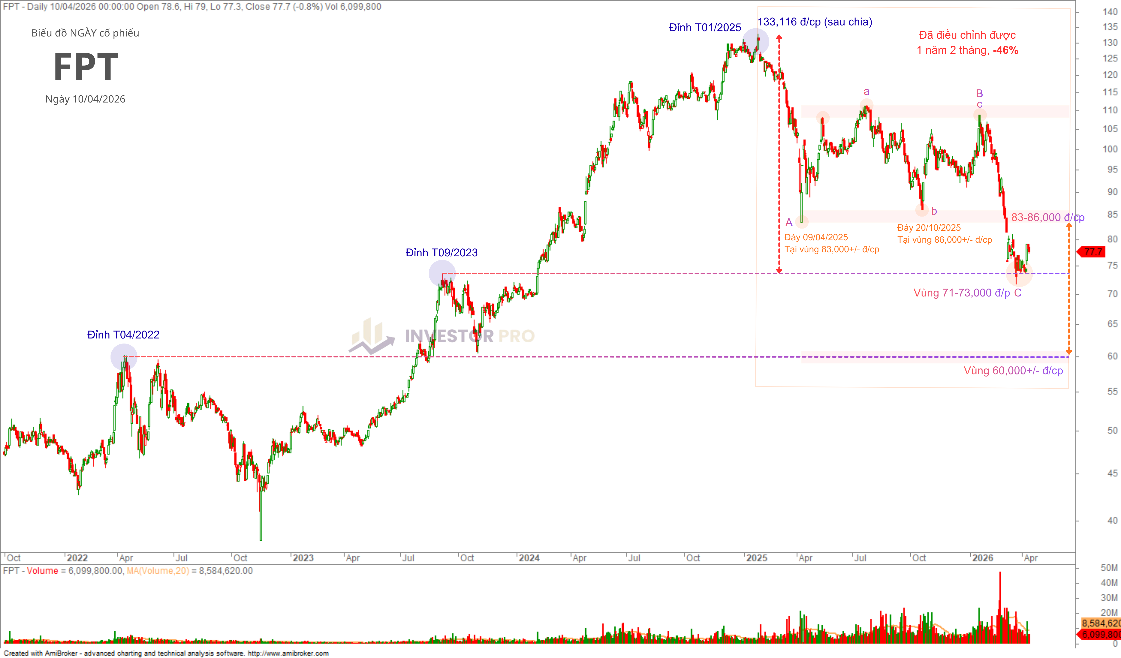 Biểu đồ tổng quan cổ phiếu FPT