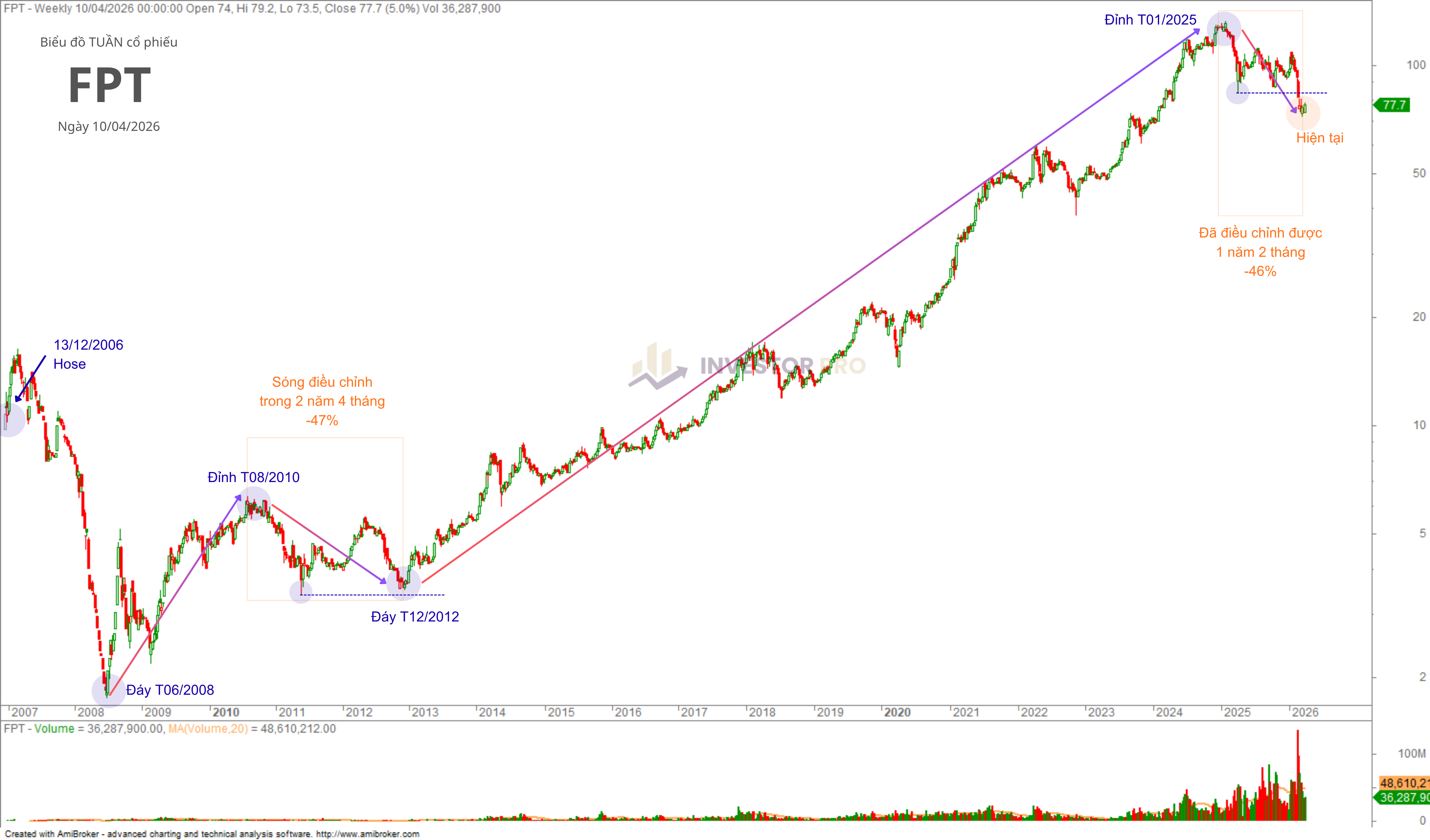 Biểu đồ Tuần FPT 2006–2026 · Sóng tăng chính 17 năm