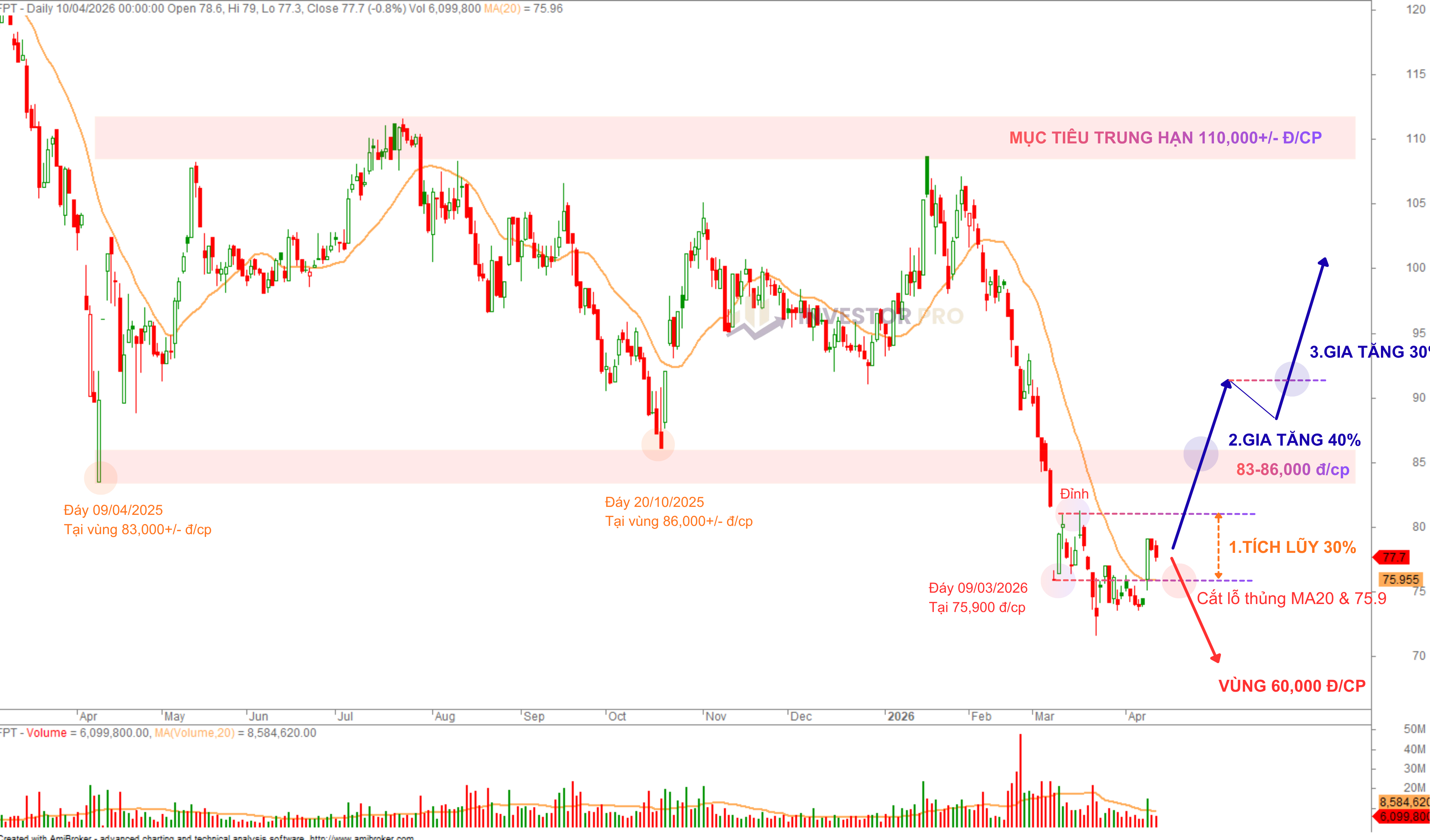 Sơ đồ chiến lược đi vốn FPT · 3 điểm mua · Mục tiêu 110,000+ đ/cp